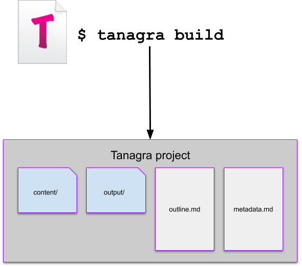Tanagra Workflow: Build