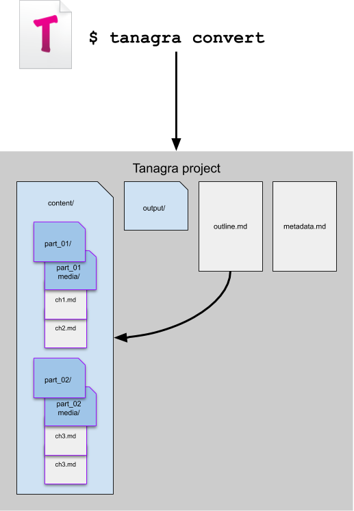 Tanagra Workflow: Convert