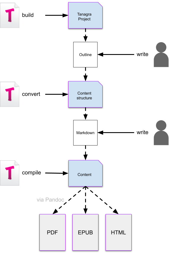 Tanagra Workflow: Overview